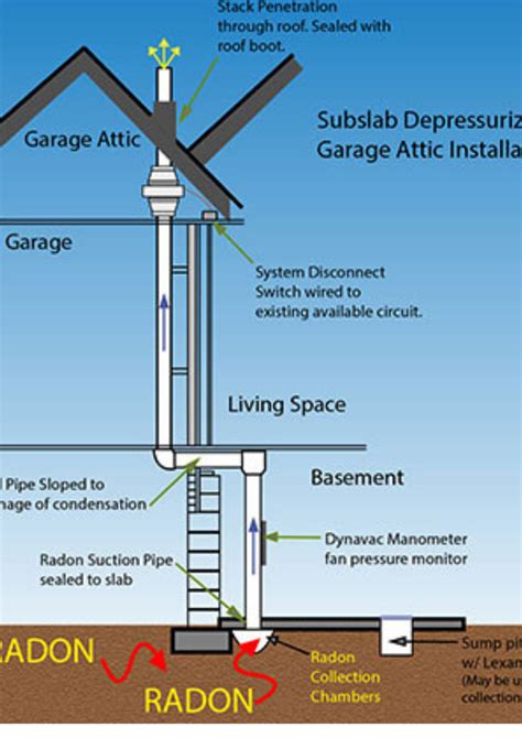 Garage Attic Sub Slab Radon Mitigation System By Racine Radon Racine