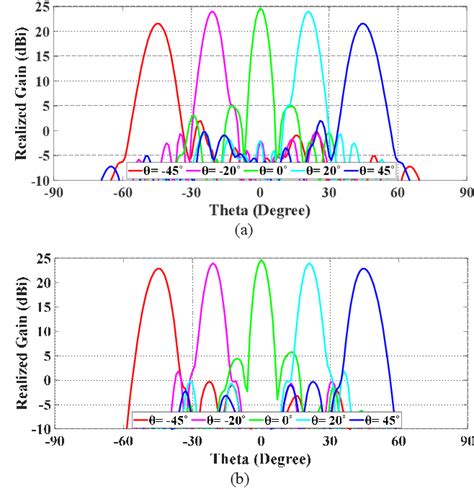 Figure From A Wideband Reflectarray With Reconfigurable Polarization