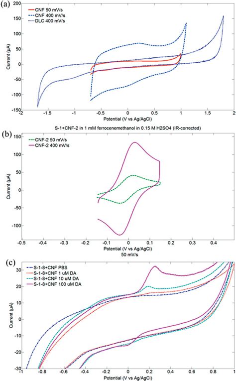 Cyclic Voltammetry Analyses Of A The Water Window And B