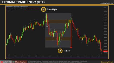 How To Trade Optimal Trade Entry Best Fibonacci Strategy For Smart