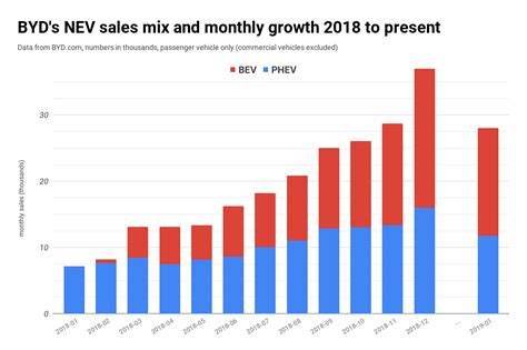 Byd Sold Over 28 000 Evs In January — Will China See Over 50 Sales