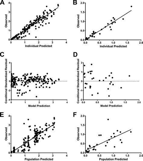 Goodness Of Fit Plots Of The Final Pk Model Observed Tzd Download