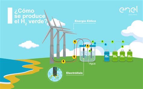 Enel y AME lanzan plan para producir hidrógeno verde en Chile el