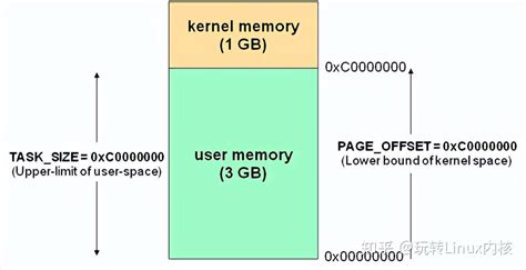 技术干货 一文读懂linux内核地址映射模型（x86cpu） 知乎