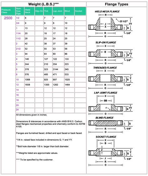 Asme B16 5 Class 2500 Flange Ansi B16 5 Class 2500 Flange Dimensions