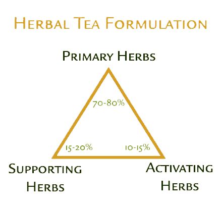 Herbal Tea Preparation - Formulations, Decoctions and Infusions