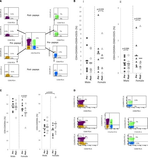 Frontiers Sexual Dimorphic Responses In Lymphocytes Of Healthy