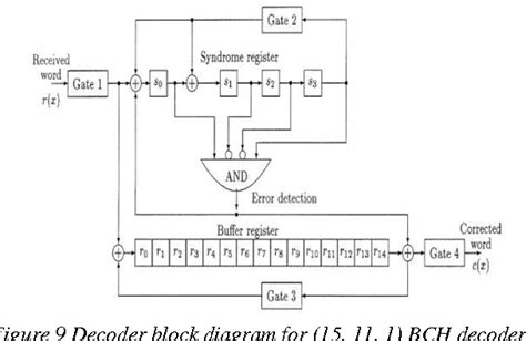 Figure From Implementation Of Bch Code N K Encoder And Decoder For