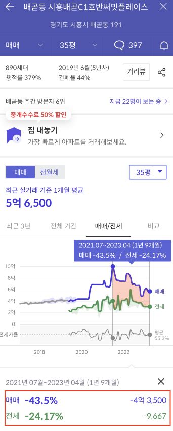 집값 반토막 난 시흥 배곧신도시 그 사연은배곧 서울대병원 유찰 네이버 포스트