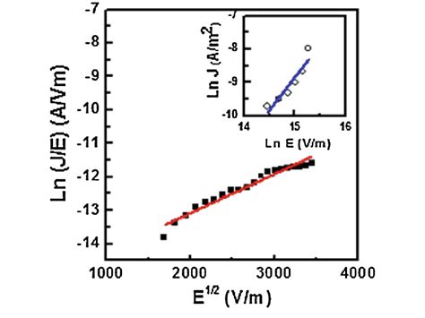 The Poole Frenkel Plot Of Ln J E Versus Ln E 1 2 For The Forward