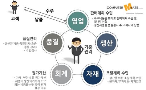 [MES 기능] 제조공장 생산수행 시스템_생산관리/품질관리 : 네이버 블로그