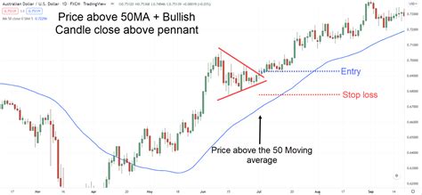 The Definitive Guide to Trading the Bull Pennant Pattern ...