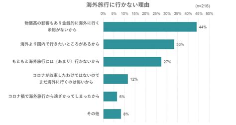 約7割が「海外旅行に行く予定はない」、その理由は？：海外旅行離れ Itmedia ビジネスオンライン