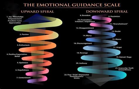 Abraham Hicks Emotional Guidance Scale Tools Of Consciousness Toc