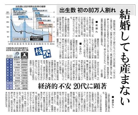 ＜少子化社会＞関連記事 出生数初の80万人割れ：中日新聞web