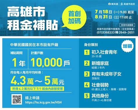 高雄挺租屋族！推增額租金補貼「每月最多5880」 估8萬戶受惠 Ettoday生活新聞 Ettoday新聞雲