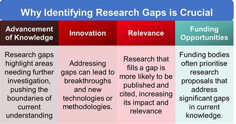 What Is Research Gap And How To Identify It