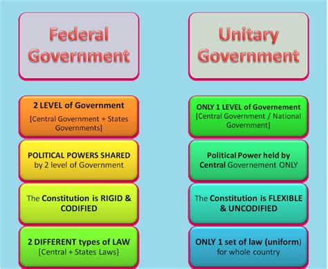 Indian Federalism