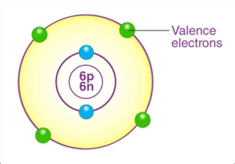 What is Valency With Examples Archives - Dynamic Periodic Table of Elements and Chemistry