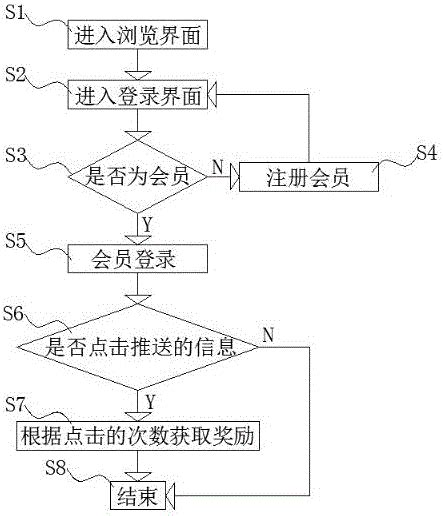 一种基于大数据的用户点击信息奖励方法与流程