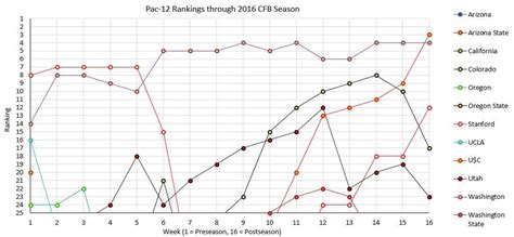 Pac-12 Football Rankings Over the Course of 2016 Season : r/Pac12