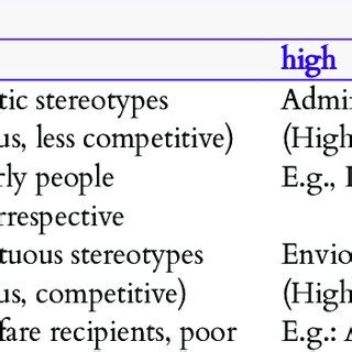 Stereotype Content Model Table | Download Scientific Diagram