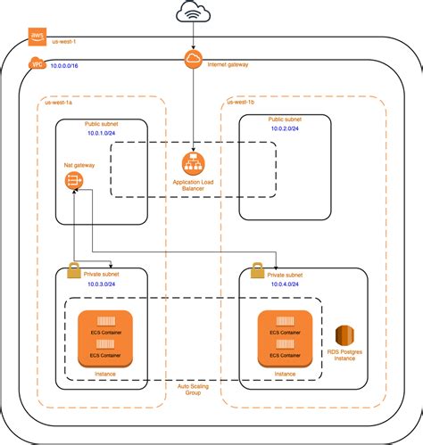 Deploying Django To Aws Ecs With Terraform