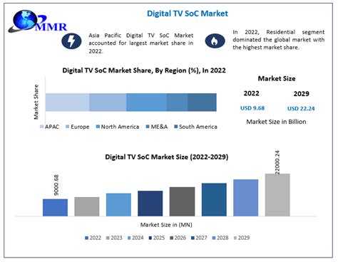 Digital Tv Soc Market The Horizon Of Digital Tv Soc System On A Chip