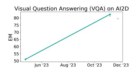 AI2D Benchmark Visual Question Answering VQA Papers With Code