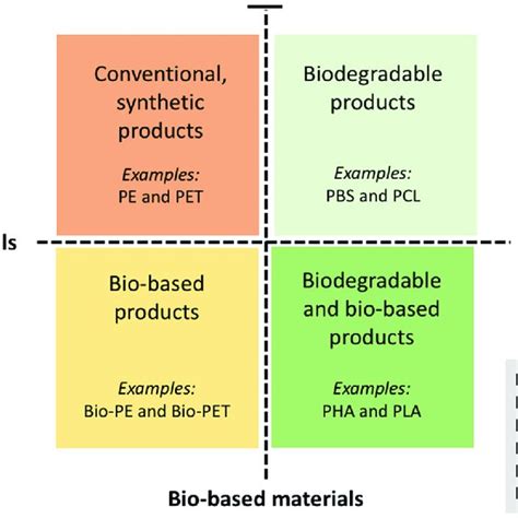 Examples of plastic products made from different materials. | Download Scientific Diagram