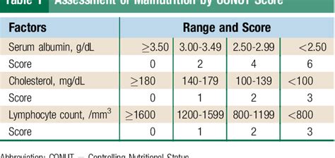 Table 1 From The Controlling Nutritional Status Score Is A Significant