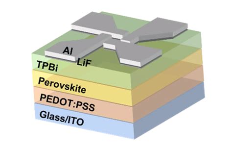 Deep Blue Perovskite Based Leds Are Under Development Display Daily