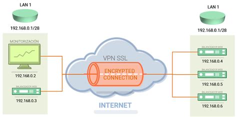 Cómo Crear Una Vpn Ssl Con Mis Servidores Cloud Manuales Y Tutoriales