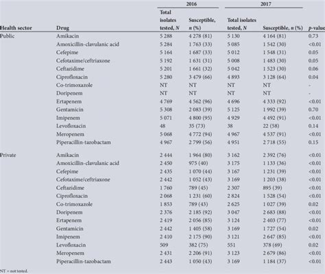 Antimicrobial Susceptibility Patterns Of Klebsiella Pneumoniae Isolates