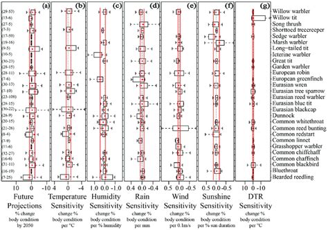 Interspecific And Intraspecific Variation In Future Projections A And Download Scientific