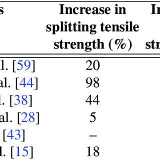 Effect Of Mtmw On Splitting Tensile And Flex Ural Strength Of