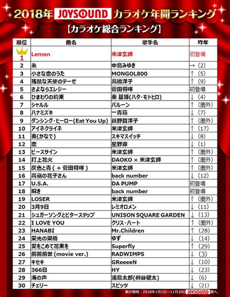 業界最多の曲数を誇るjoysoundが、2018年カラオケ年間ランキングを発表！ 株式会社エクシング