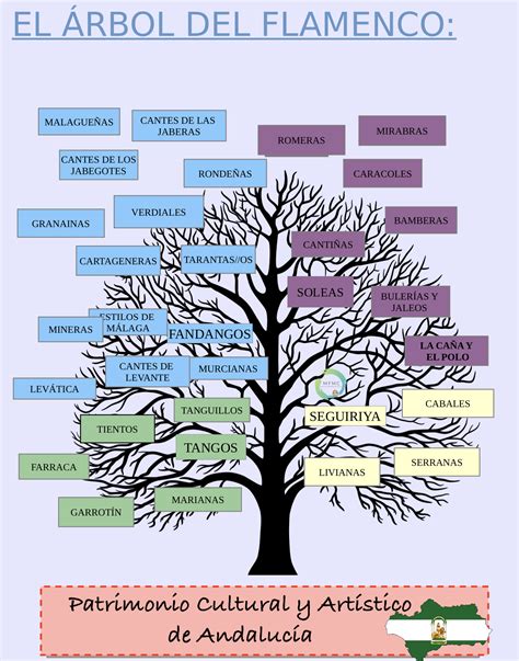 Árbol del flamenco Historias Geografías y Artes