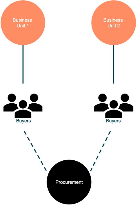 How To Choose The Right Procurement Operating Model