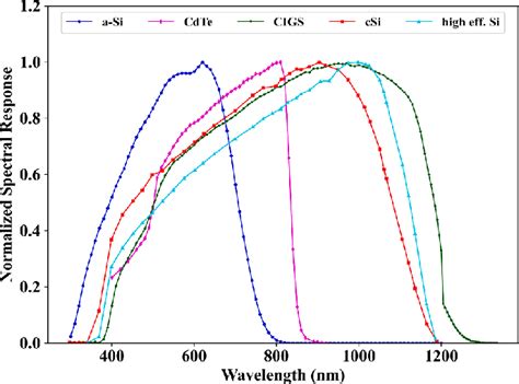 Typical Normalized Spectral Response Curve Of Various Pv