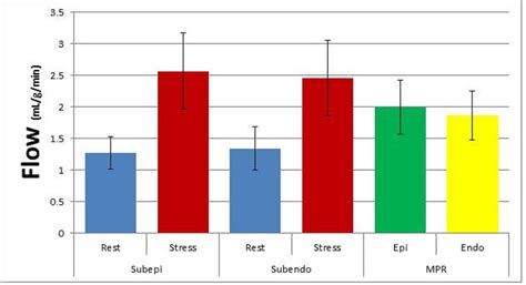 High Resolution CMR Perfusion Imaging Demonstrates Reduced Flow Reserve