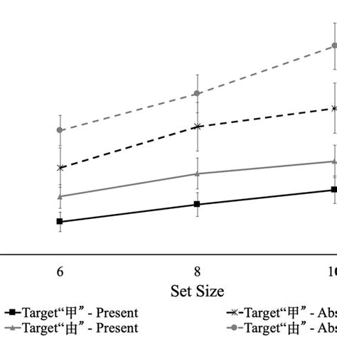 Mean Rts As A Function Of Set Size In Experiment 1 Error Bars Denote Download Scientific