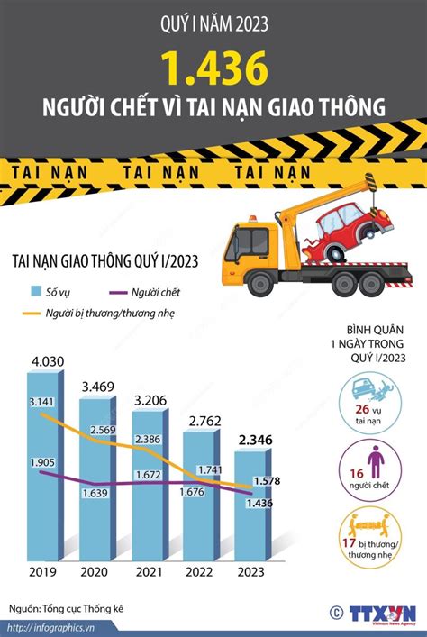 Quý I năm 2023 1 436 người chết vì tai nạn giao thông baotintuc vn