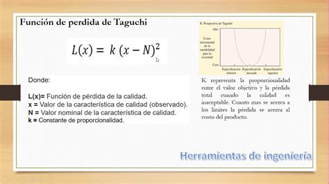 Funcion De Perdida De Taguchi Youtube