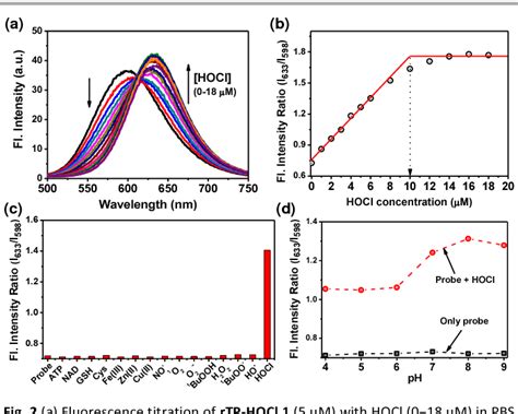 Figure 2 From A Two Photon Fluorescent Probe For Ratiometric Imaging Of