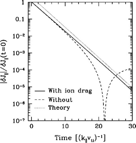 Figure From Linearized Model Fokker Planck Collision Operators For