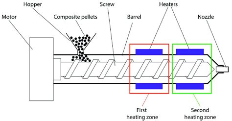 Schematic Diagram Of A Single Screw Extruder Used For The Composite