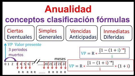 Anualidades Concepto Elementos Clasificacion Formulas Conversion The