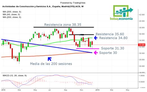 Acciones Acs An Lisis Cotizaci N Y Gr Fico En Tiempo Real