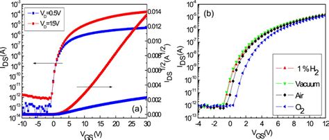 Effects Of Ambient Atmosphere On The Transfer Characteristics And Gate